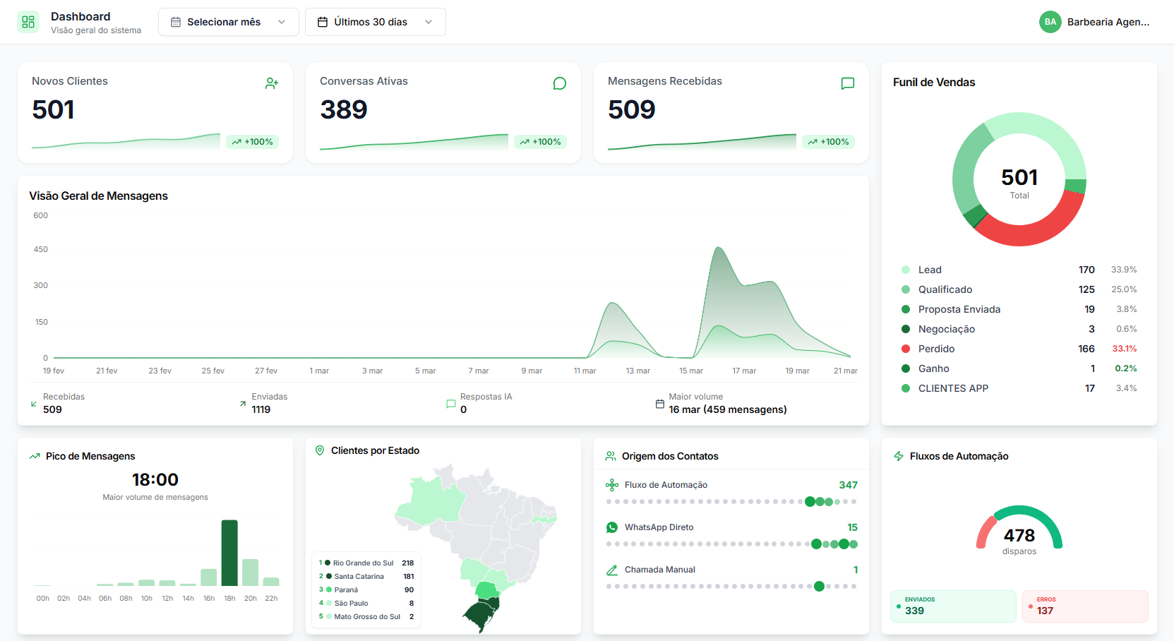 Dashboard FasterChat — atendimento e funil