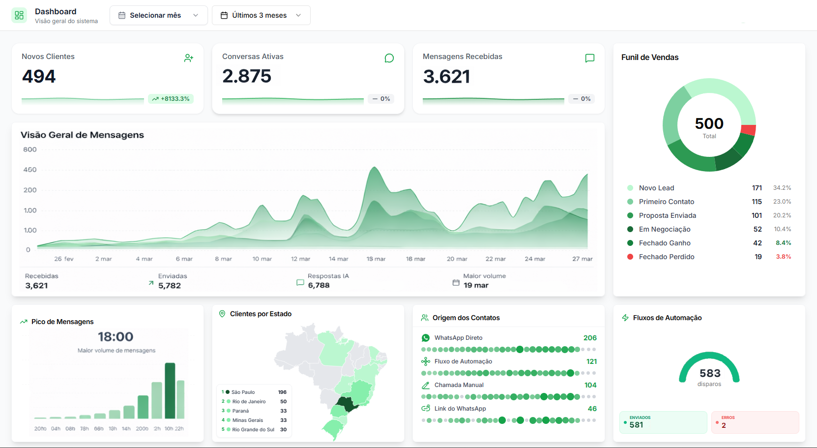 Dashboard FasterChat — atendimento e funil